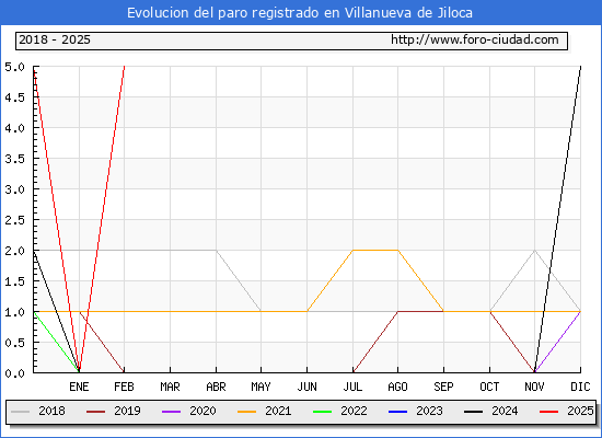Evolucin de los datos de parados para el Municipio de Villanueva de Jiloca hasta Febrero del 2025.
