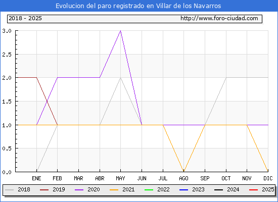 Evolucin de los datos de parados para el Municipio de Villar de los Navarros hasta Febrero del 2025.