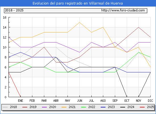 Evolucin de los datos de parados para el Municipio de Villarreal de Huerva hasta Febrero del 2025.