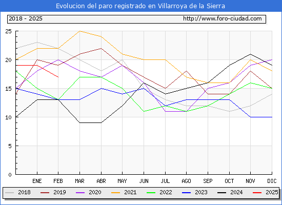Evolucin de los datos de parados para el Municipio de Villarroya de la Sierra hasta Febrero del 2025.