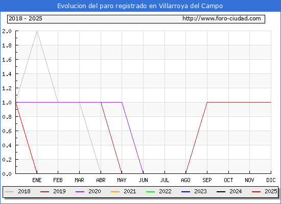 Evolucin de los datos de parados para el Municipio de Villarroya del Campo hasta Febrero del 2025.