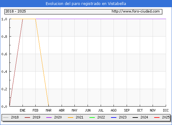 Evolucin de los datos de parados para el Municipio de Vistabella hasta Febrero del 2025.