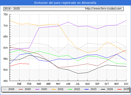 Evolucin de los datos de parados para el Municipio de Almensilla hasta Febrero del 2025.