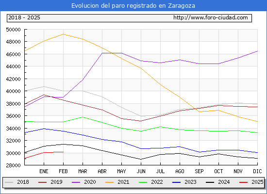 Evolucin de los datos de parados para el Municipio de Zaragoza hasta Febrero del 2025.