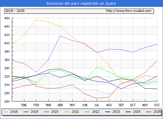 Evolucin de los datos de parados para el Municipio de Zuera hasta Febrero del 2025.