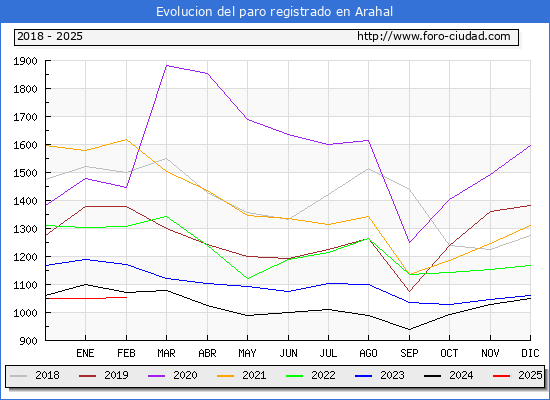 Evolucin de los datos de parados para el Municipio de Arahal hasta Febrero del 2025.