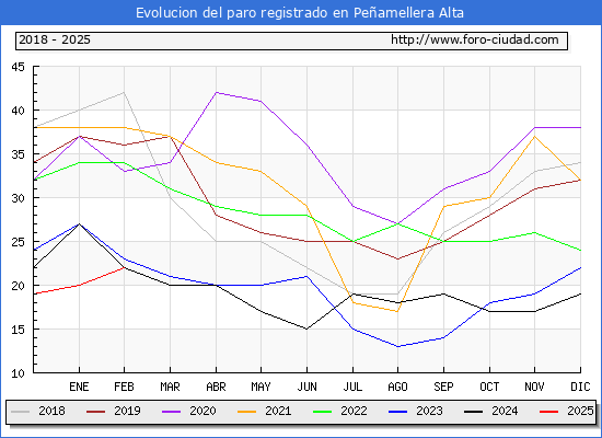 Evolucin de los datos de parados para el Municipio de Peamellera Alta hasta Febrero del 2025.