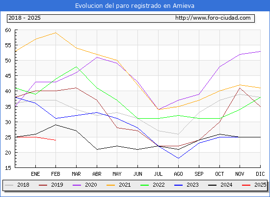 Evolucin de los datos de parados para el Municipio de Amieva hasta Febrero del 2025.