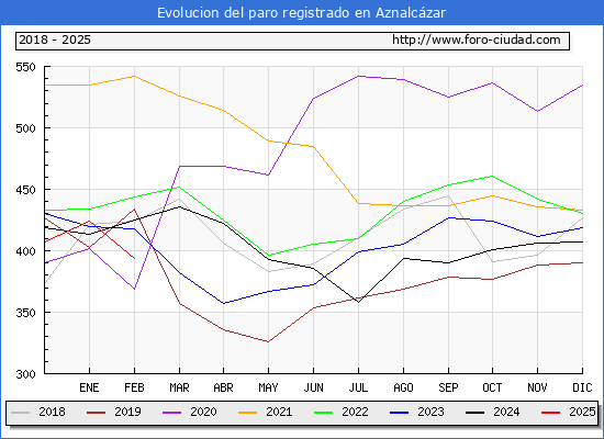 Evolucin de los datos de parados para el Municipio de Aznalczar hasta Febrero del 2025.