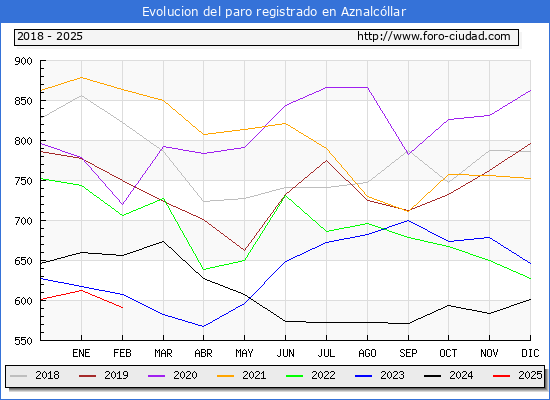 Evolucin de los datos de parados para el Municipio de Aznalcllar hasta Febrero del 2025.