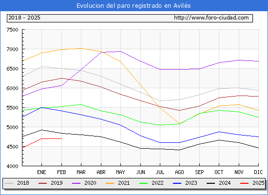 Evolucin de los datos de parados para el Municipio de Avils hasta Febrero del 2025.