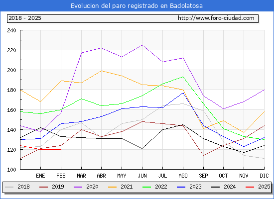 Evolucin de los datos de parados para el Municipio de Badolatosa hasta Febrero del 2025.