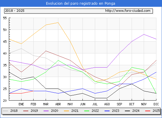 Evolucin de los datos de parados para el Municipio de Ponga hasta Febrero del 2025.