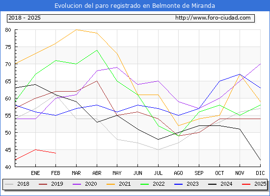 Evolucin de los datos de parados para el Municipio de Belmonte de Miranda hasta Febrero del 2025.