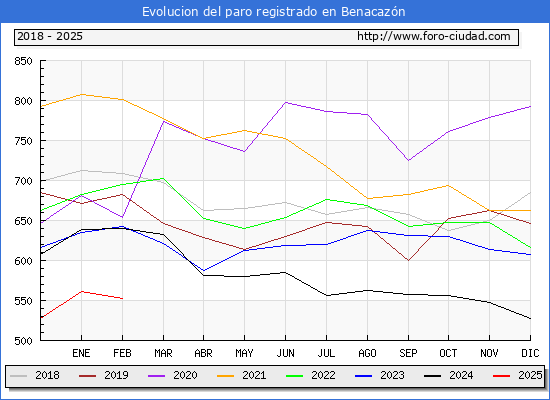 Evolucin de los datos de parados para el Municipio de Benacazn hasta Febrero del 2025.