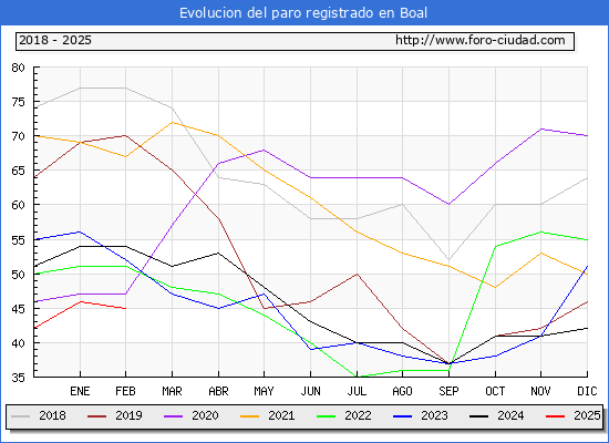 Evolucin de los datos de parados para el Municipio de Boal hasta Febrero del 2025.