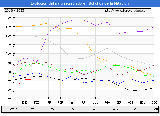 Evolucin de los datos de parados para el Municipio de Bollullos de la Mitacin hasta Febrero del 2025.