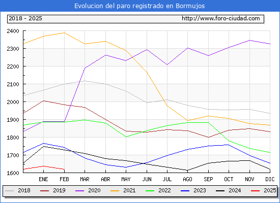 Evolucin de los datos de parados para el Municipio de Bormujos hasta Febrero del 2025.