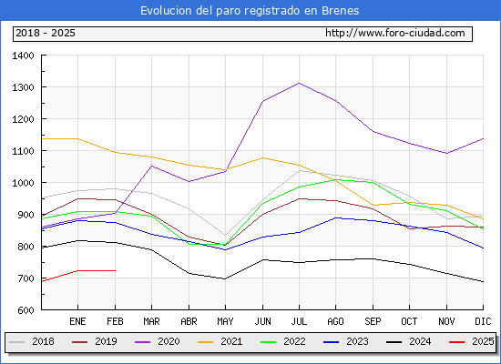 Evolucin de los datos de parados para el Municipio de Brenes hasta Febrero del 2025.