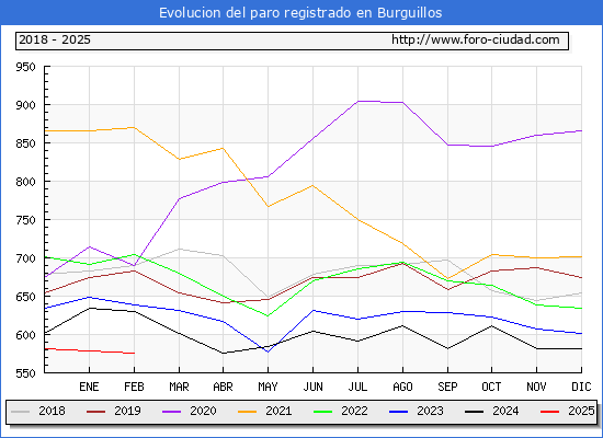 Evolucin de los datos de parados para el Municipio de Burguillos hasta Febrero del 2025.