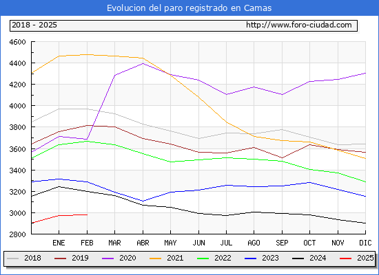 Evolucin de los datos de parados para el Municipio de Camas hasta Febrero del 2025.