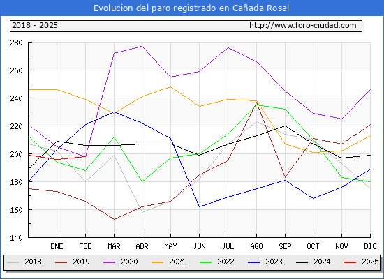 Evolucin de los datos de parados para el Municipio de Caada Rosal hasta Febrero del 2025.