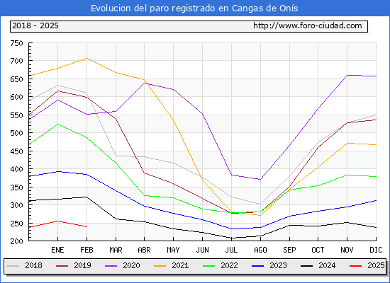Evolucin de los datos de parados para el Municipio de Cangas de Ons hasta Febrero del 2025.