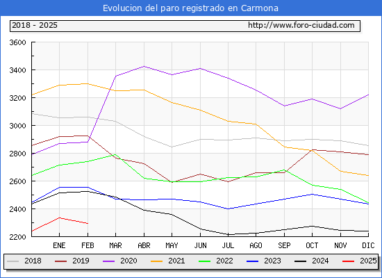 Evolucin de los datos de parados para el Municipio de Carmona hasta Febrero del 2025.