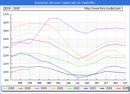 Evolucin de los datos de parados para el Municipio de Castrilln hasta Febrero del 2025.
