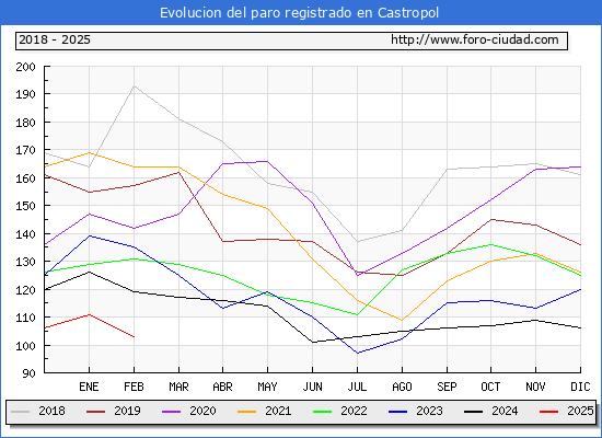 Evolucin de los datos de parados para el Municipio de Castropol hasta Febrero del 2025.