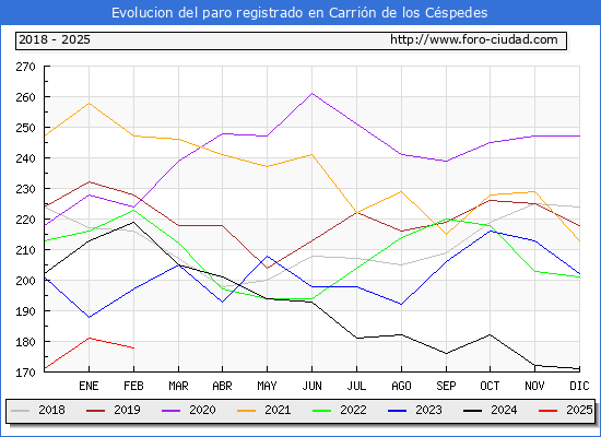 Evolucin de los datos de parados para el Municipio de Carrin de los Cspedes hasta Febrero del 2025.