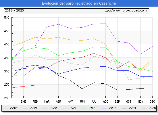 Evolucin de los datos de parados para el Municipio de Casariche hasta Febrero del 2025.