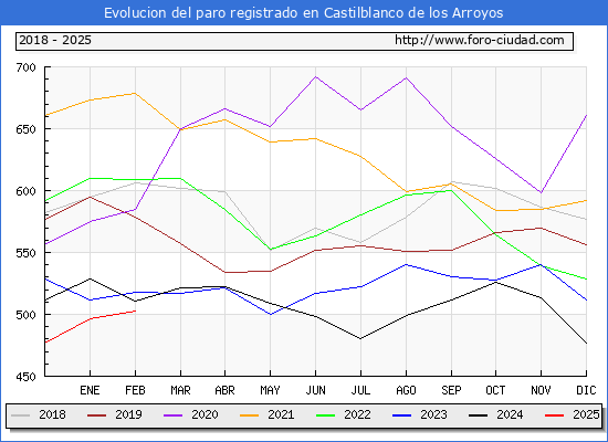 Evolucin de los datos de parados para el Municipio de Castilblanco de los Arroyos hasta Febrero del 2025.