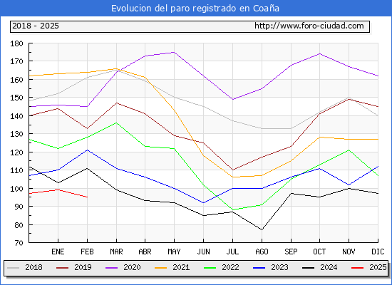 Evolucin de los datos de parados para el Municipio de Coaa hasta Febrero del 2025.