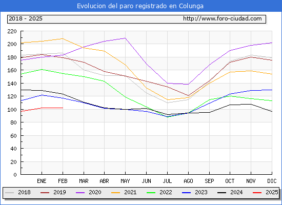 Evolucin de los datos de parados para el Municipio de Colunga hasta Febrero del 2025.