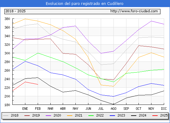 Evolucin de los datos de parados para el Municipio de Cudillero hasta Febrero del 2025.