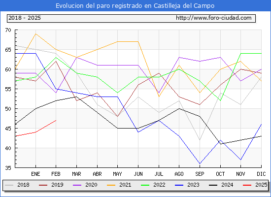 Evolucin de los datos de parados para el Municipio de Castilleja del Campo hasta Febrero del 2025.