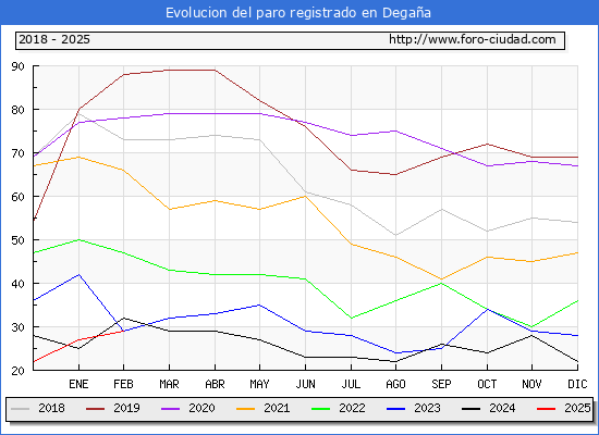Evolucin de los datos de parados para el Municipio de Degaa hasta Febrero del 2025.