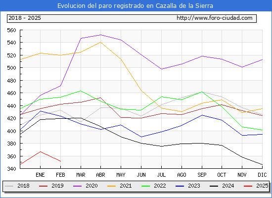 Evolucin de los datos de parados para el Municipio de Cazalla de la Sierra hasta Febrero del 2025.