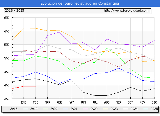 Evolucin de los datos de parados para el Municipio de Constantina hasta Febrero del 2025.