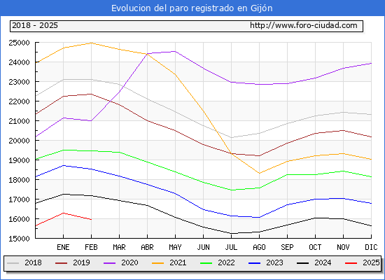 Evolucin de los datos de parados para el Municipio de Gijn hasta Febrero del 2025.