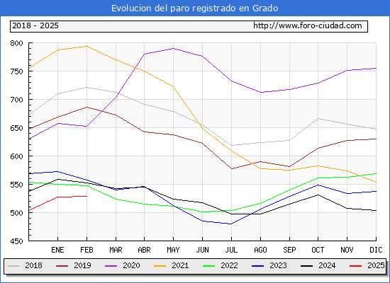 Evolucin de los datos de parados para el Municipio de Grado hasta Febrero del 2025.