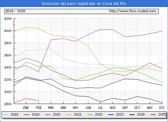 Evolucin de los datos de parados para el Municipio de Coria del Ro hasta Febrero del 2025.