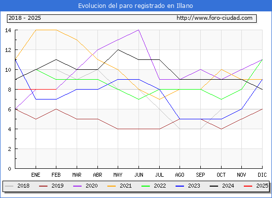 Evolucin de los datos de parados para el Municipio de Illano hasta Febrero del 2025.