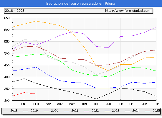 Evolucin de los datos de parados para el Municipio de Piloa hasta Febrero del 2025.