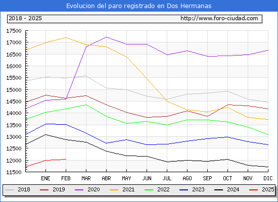 Evolucin de los datos de parados para el Municipio de Dos Hermanas hasta Febrero del 2025.