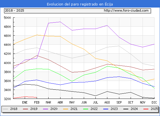 Evolucin de los datos de parados para el Municipio de cija hasta Febrero del 2025.