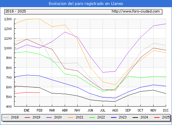 Evolucin de los datos de parados para el Municipio de Llanes hasta Febrero del 2025.