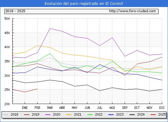 Evolucin de los datos de parados para el Municipio de El Coronil hasta Febrero del 2025.