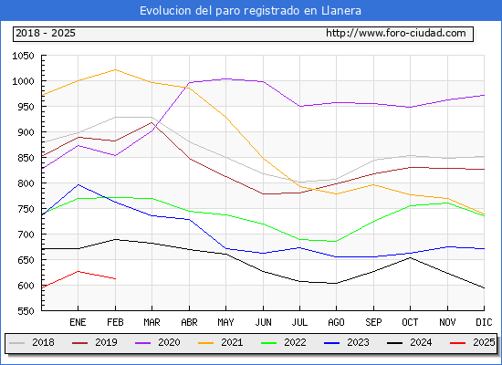 Evolucin de los datos de parados para el Municipio de Llanera hasta Febrero del 2025.
